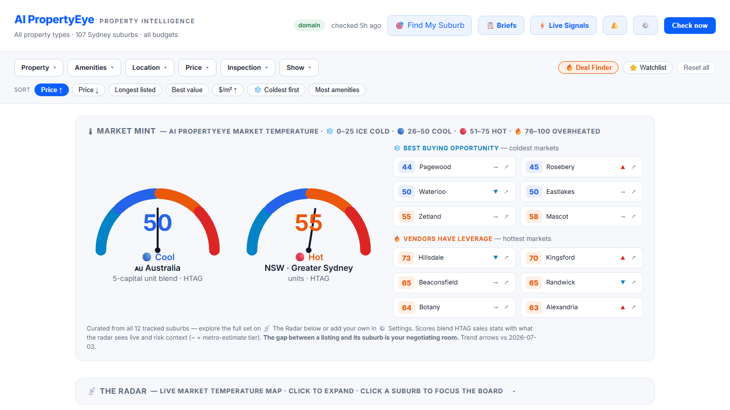 The AI PropertyEye dashboard — live Market Mint temperature gauges and suburb intelligence for Sydney